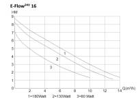 Deltec E-Flow 16 24V pompa wykres